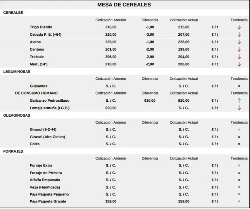Mesa de cereales 4 marzo 2024