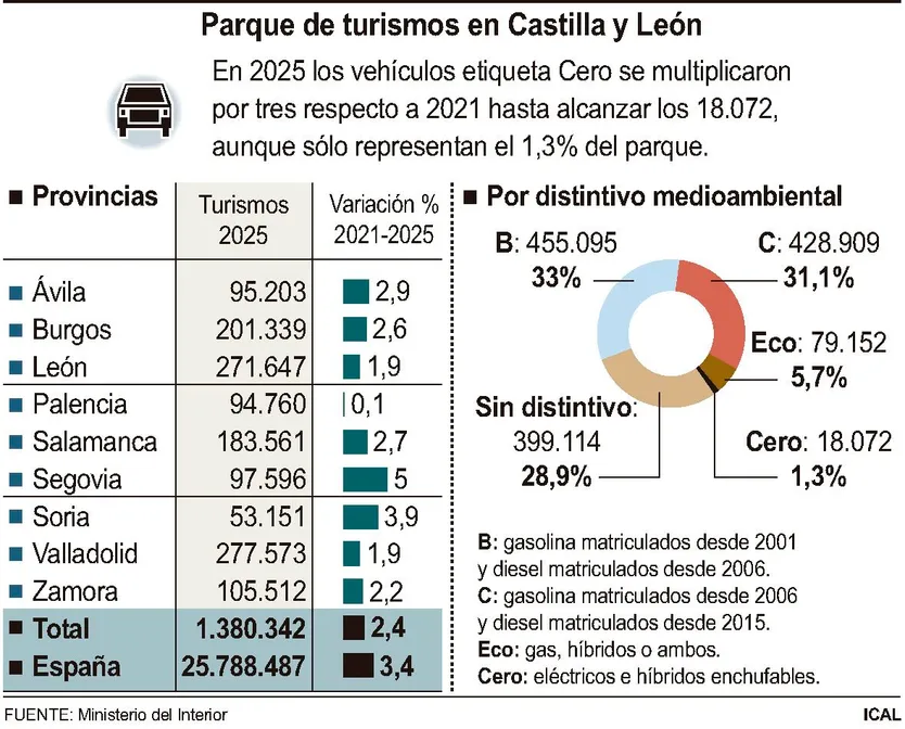 Parque de turismos en Castilla y León