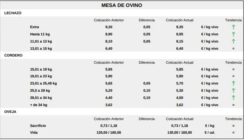 Mesa de ovino lonja Salamanca 1 diciembre 2025