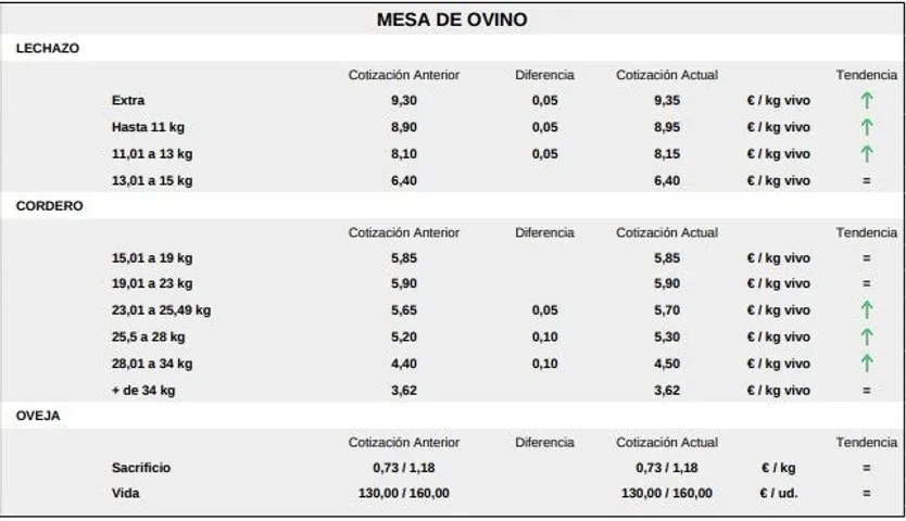 Mesa de ovino lonja Salamanca 1 diciembre 2025