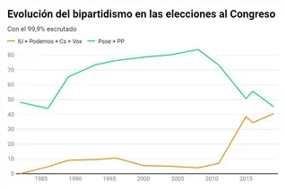 Bipartidismo