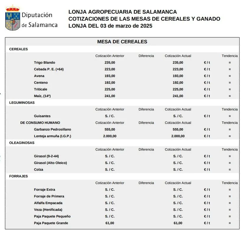 Mesa de cereales lonja 3 marzo 2025