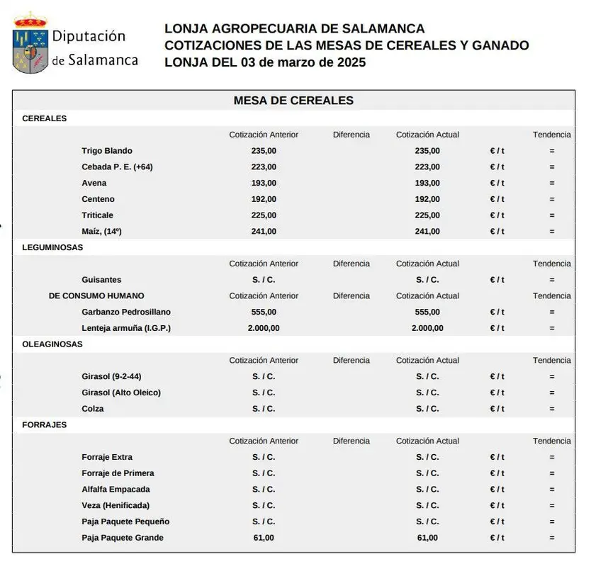 Mesa de cereales lonja 3 marzo 2025