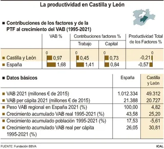 FS - La productividad en Castilla y León