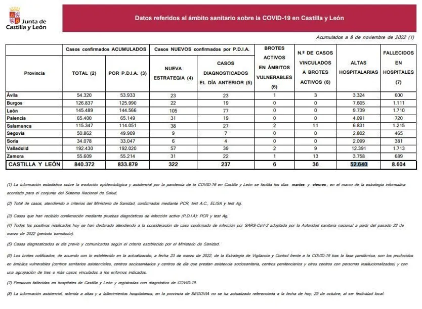 Datos de coronavirus a 8 de noviembre