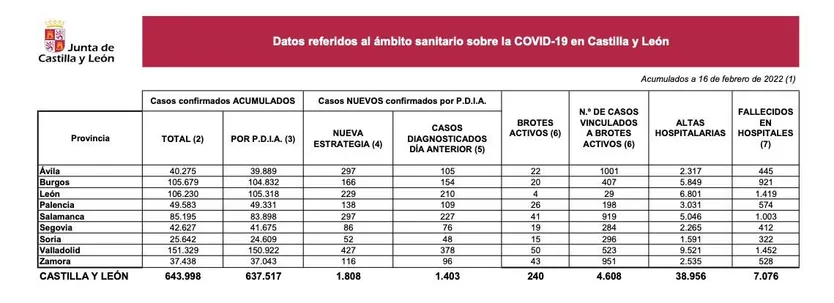 Datos 16 de febrero