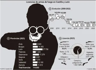 Licencia de armas en Castilla y León. ICAL