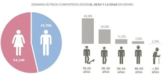 La mayoría de demandantes son jóvenes y la oferta sigue prefiriendo a las mujeres