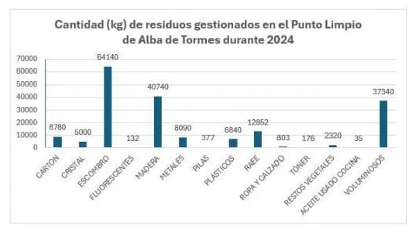 Datos recogida punto limpio en Alba de Tormes. Fuente ayto Alba