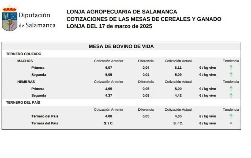 Mesa bovino de vida Lonja de Salamanca 17 marzo 2025