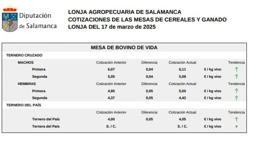 Mesa bovino de vida Lonja de Salamanca 17 marzo 2025