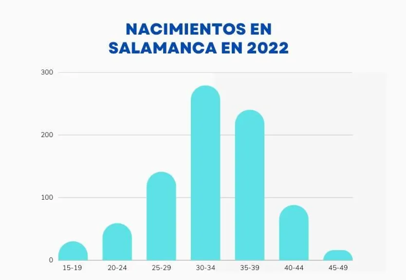 Nacimientos en Salamanca 2022