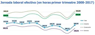 La jornada laboral media aumentó durante el primer trimestre