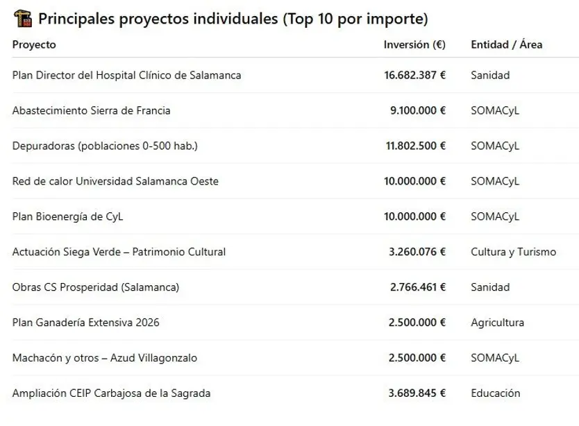 Principales proyectos individuales