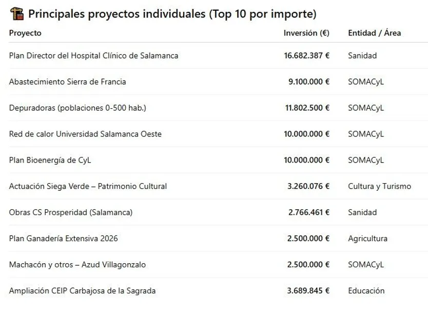 Principales proyectos individuales