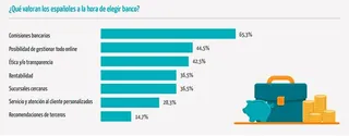 Los millennials no pisan la sucursal: el 77% hace todas sus gestiones bancarias online