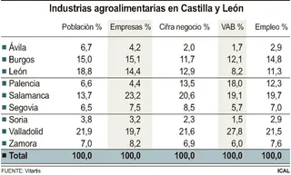 Actividad de la industria agroalimentaria en Castilla y León
