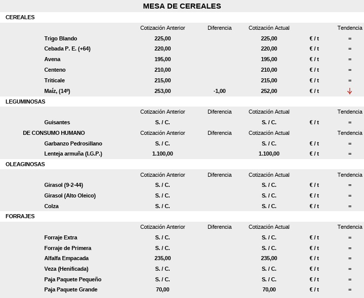 Precio Mesa De Cereales 10 De Agosto De 2026
