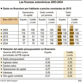 Las finanzas autonómicas 2003-2024, Foto: Ical