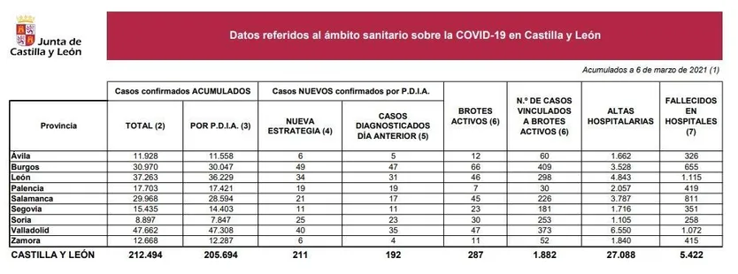 Datos coronavirus en Castilla y León a 6 de marzo de 2021