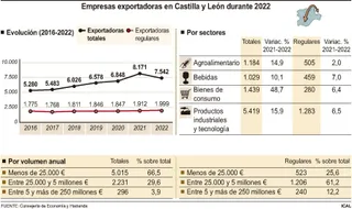 Empresas exportadoras en Castilla y León FS ICAL