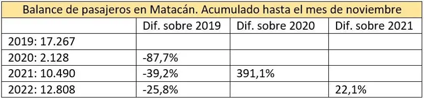 Balance de pasajeros en Matacán. Acumulado hasta el mes de noviembre