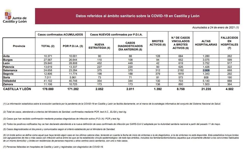 Datos sobre el Covid 19 en Castilla y León este domingo, 24 de enero