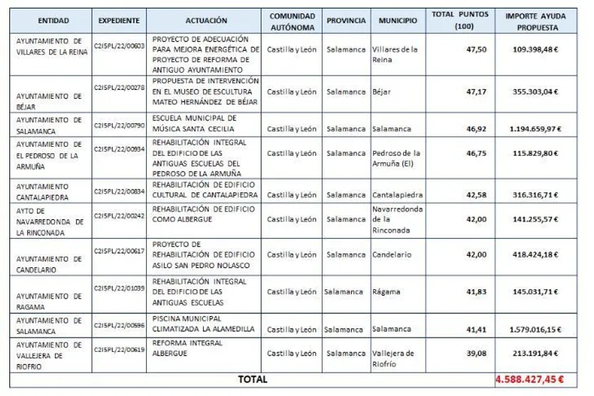 Resolución provisional de la convocatoria de ayudas para la rehabilitación de edificios públicos en Salamanca