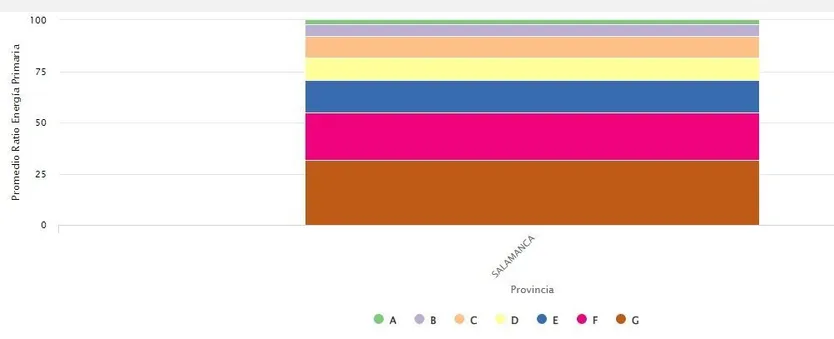 Grafico por calificación de energía primaria en Salamanca