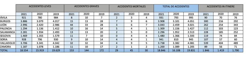 Accidentes laborales por provincias