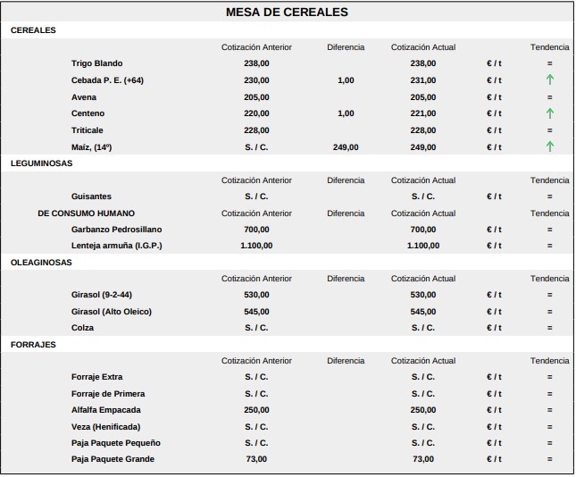 Mesa De Cereales Lonja 5 Octubre 2026 