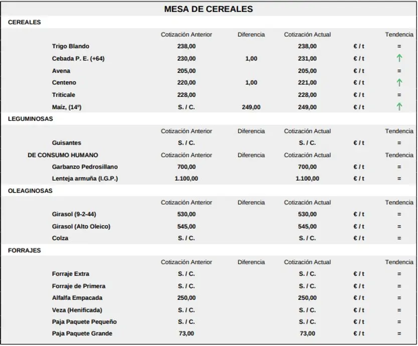 Mesa De Cereales Lonja 5 Octubre 2026