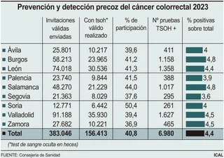 Prevención y detección precoz del cáncer colorrectal. ICAL