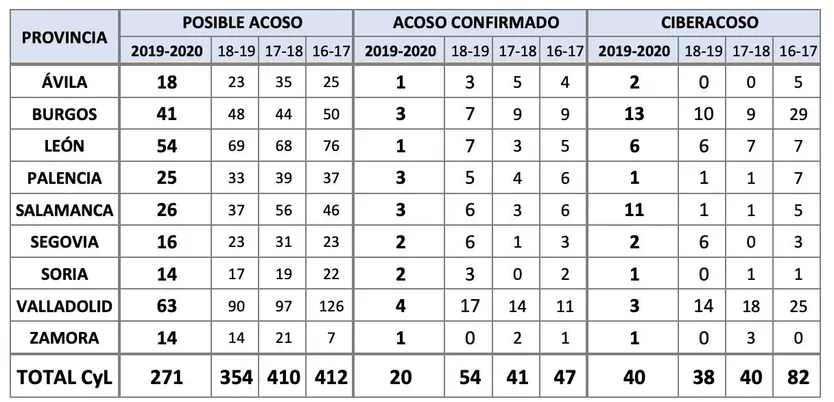 Datos Acoso | Educación Junta CyL (1)