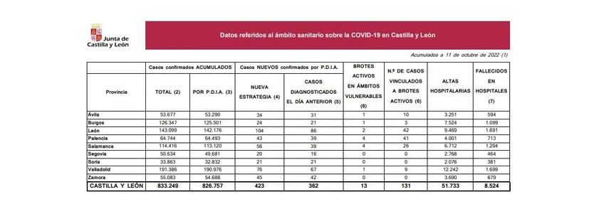 DATOS COVID 11 DE OCTUBRE