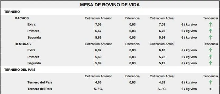 Mesa de bovino de vida 19 de enero 2026