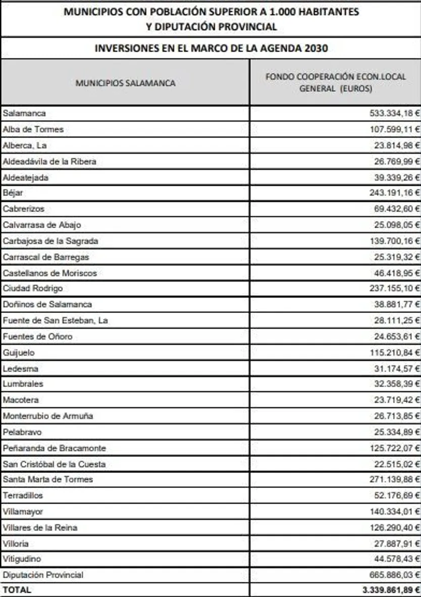 Subvenciones de la Junta a municipios salmantinos de más de 1.000 habitantes en el marco agenda 2030