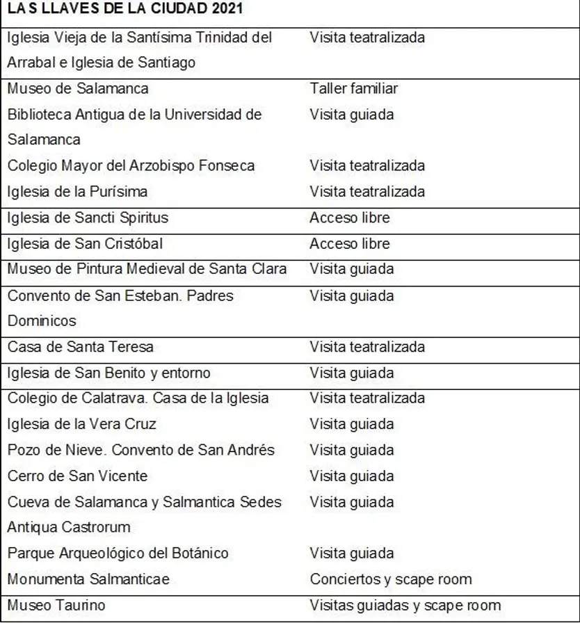 Listado de sitios para visitar en 