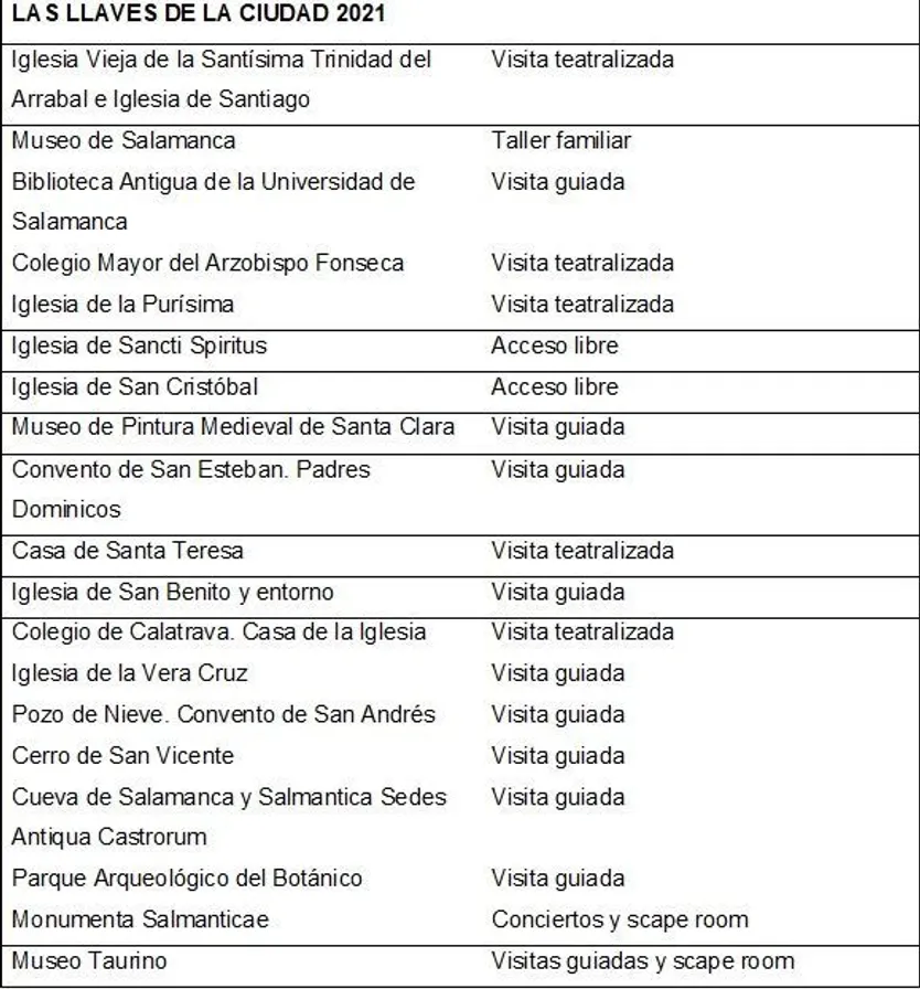 Listado de sitios para visitar en