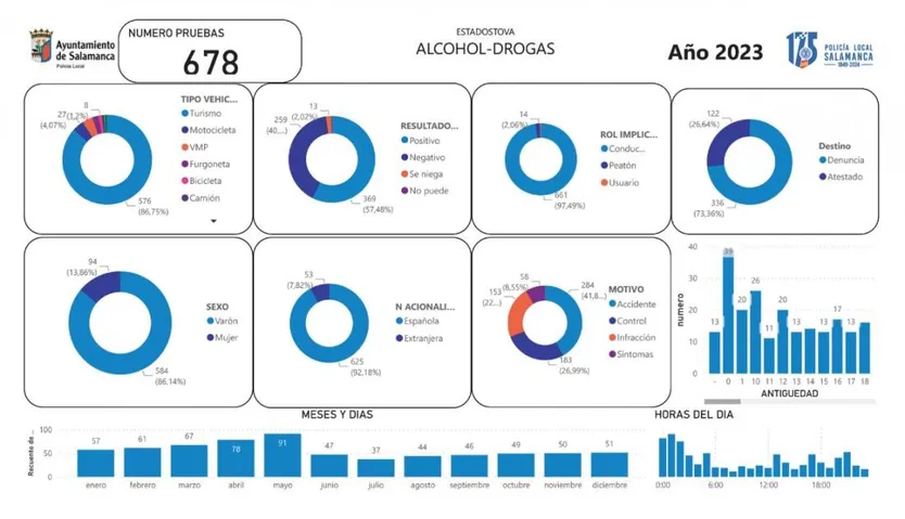 Controles de alcoholemia y drogas realizados por la Policía Local de Salamanca