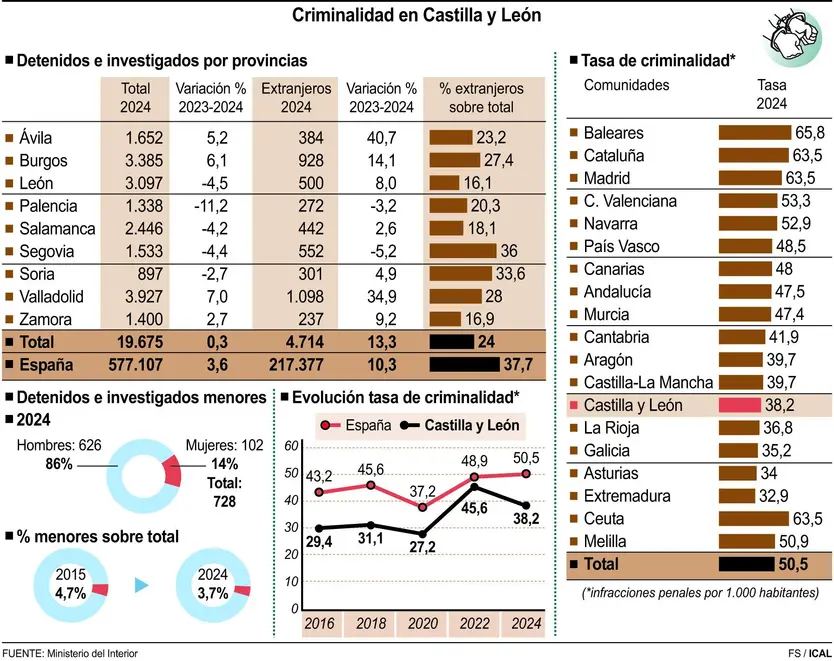 Criminalidad en Castilla y León