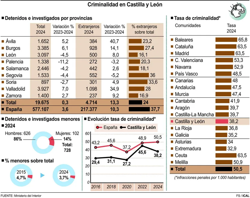 Criminalidad en Castilla y León