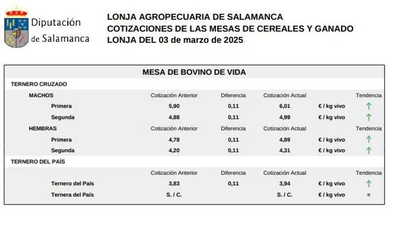Mesa de bovino de vida lonja 3 marzo 2025