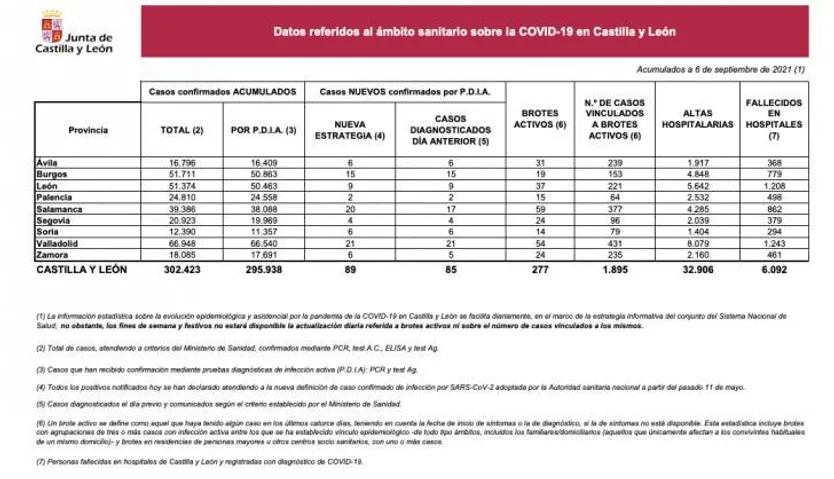 Datos COVID 6 de diciembre