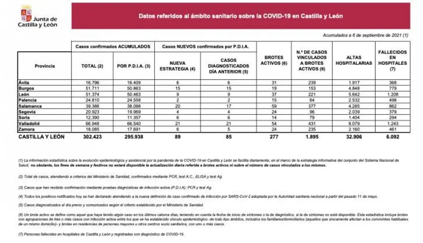 Datos COVID 6 de diciembre