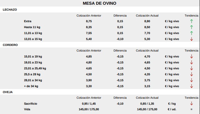 Mesa De Ovino 13 7 2026 Lonja De Salamanca