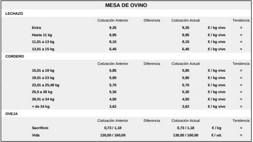 Mesa de ovino lonja 22 diciembre 2025