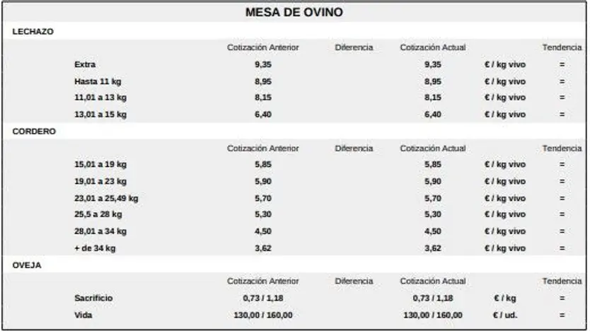Mesa de ovino lonja 22 diciembre 2025