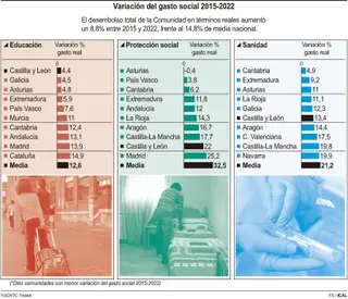 FS | Variación del gasto social