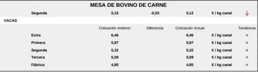 Mesa bovino de carne 1 lonja 23 marzo 2026